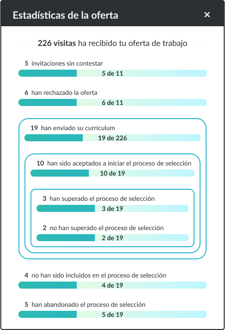 Estadisticas de la vacante